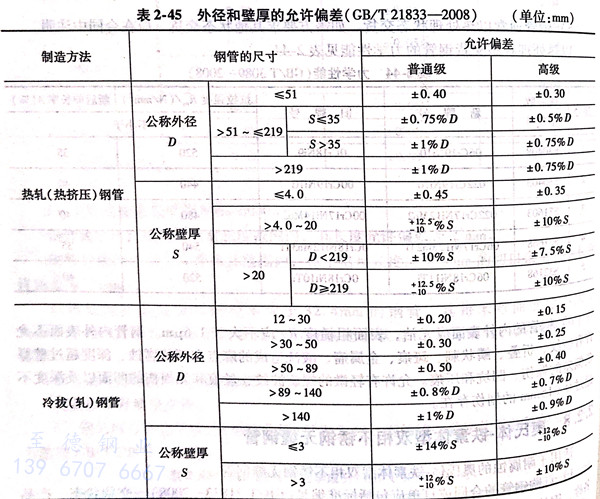 GB/T21833-2008 奧氏體-鐵素體型雙相不銹鋼無縫鋼管 