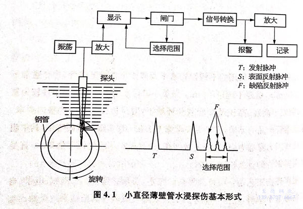 不銹鋼無縫管超聲波探傷工藝技術操作流程