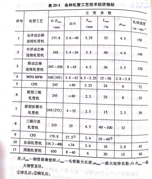 不銹鋼無(wú)縫鋼管生產(chǎn)工藝的現(xiàn)狀介紹