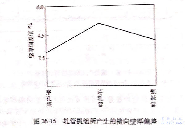 采用工藝自動(dòng)控制提高不銹鋼無(wú)縫鋼管壁厚精度工藝