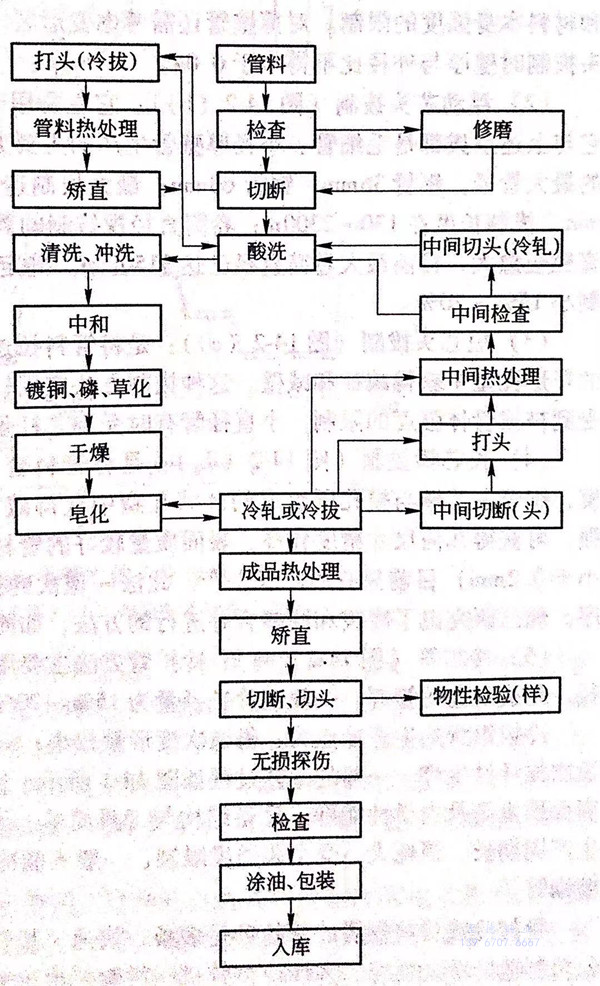 不銹鋼無縫管冷加工成型方法有哪些