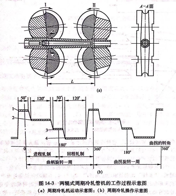 冷軋不銹鋼無縫管生產(chǎn)工藝流程介紹